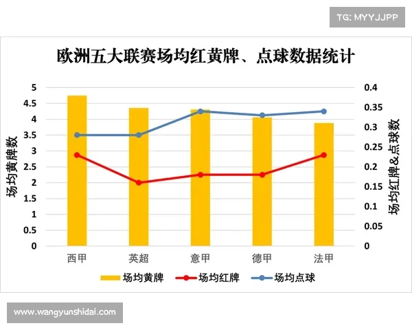 西甲联赛黄牌数量统计与球员纪律表现分析 西甲联赛黄牌数量统计与球员纪律表现分析